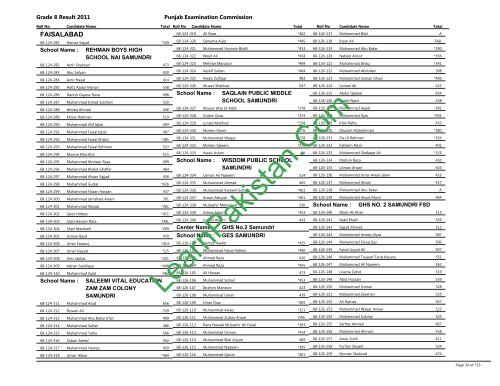 Faisalabad Board 8th Class Result