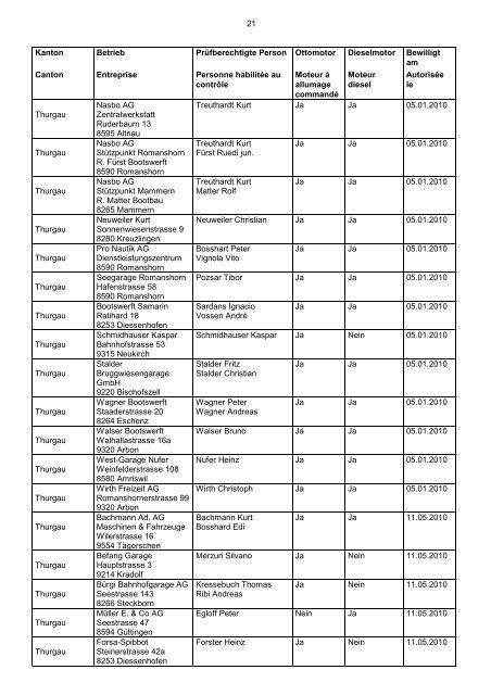 Stand / état 04.01.2012 - SCAN