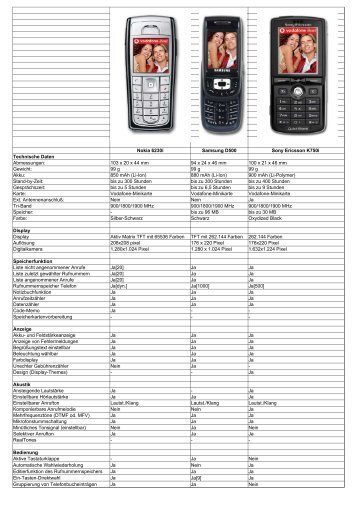 Nokia 6230i Samsung D500 Sony Ericsson K750i ... - WinHelpline