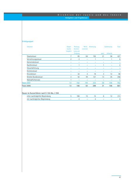 Geschäftsbericht 2007 - Regierungsrat - Kanton Zürich