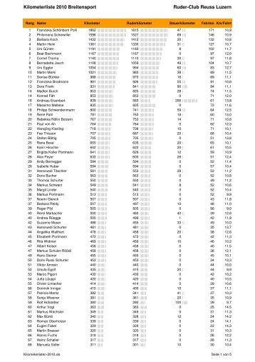 Kilometerliste 2010 - Ruderclub Reuss Luzern