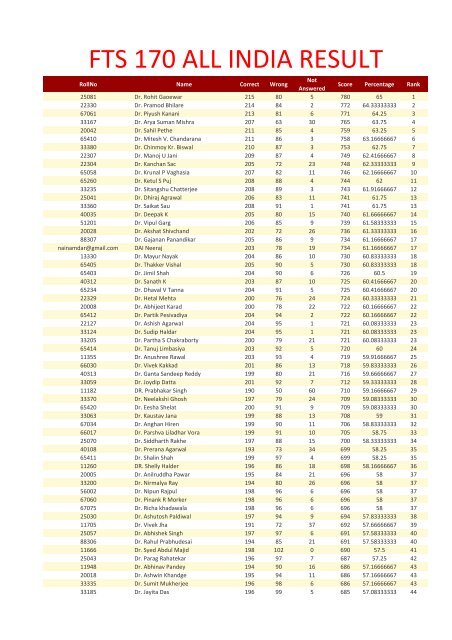 FTS 170 ALL INDIA RESULT