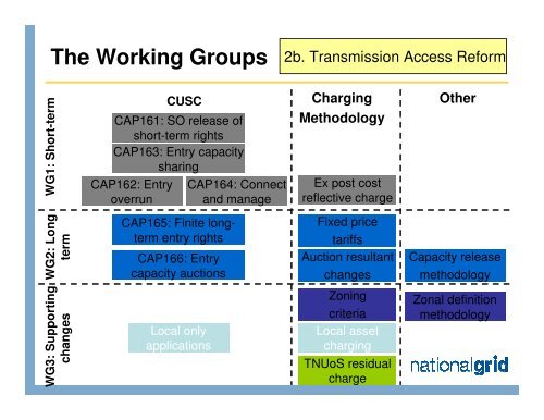 GB Queue Management - National Grid