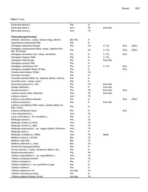 An investigation on plant species diversity in Colchic Province (Turkey)