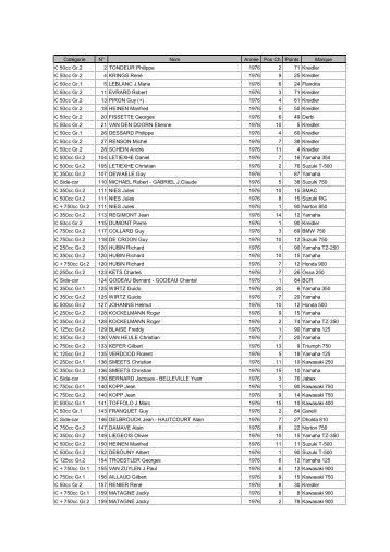 Catégorie N° Nom Année Pos Ch Points Marque C ... - bikesnplanes