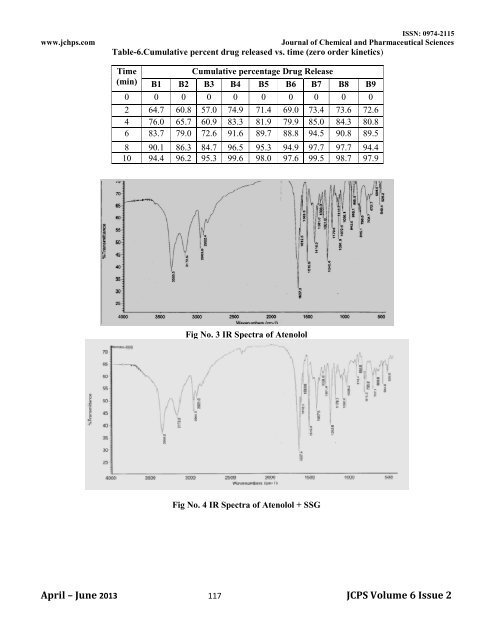 formulation and evaluation of fast dissolving tablets atenolol