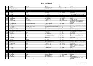 Liste définitive des forains présents par NPA - Reconvilier