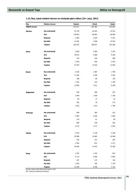 ÃORUM - TÃ¼rkiye Ä°statistik Kurumu