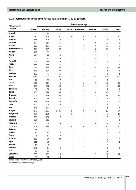 ÃORUM - TÃ¼rkiye Ä°statistik Kurumu