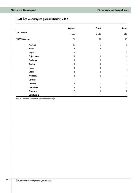 ÃORUM - TÃ¼rkiye Ä°statistik Kurumu