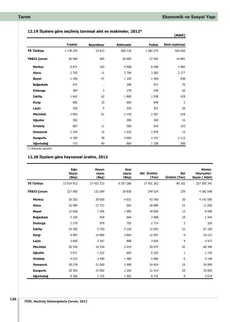 ÃORUM - TÃ¼rkiye Ä°statistik Kurumu