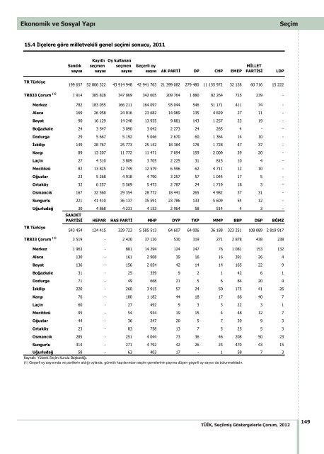 ÃORUM - TÃ¼rkiye Ä°statistik Kurumu