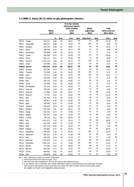 ÃORUM - TÃ¼rkiye Ä°statistik Kurumu