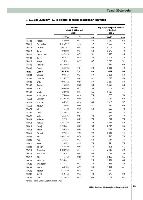 ÃORUM - TÃ¼rkiye Ä°statistik Kurumu