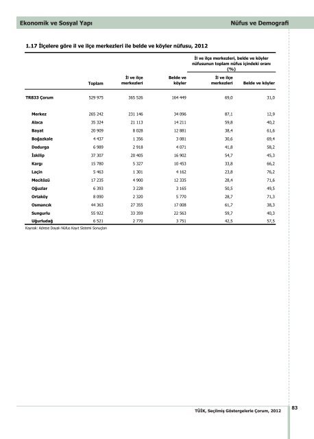 ÃORUM - TÃ¼rkiye Ä°statistik Kurumu