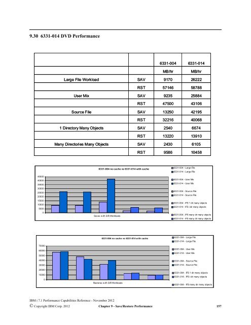 Ibm Power7 Cpw Chart