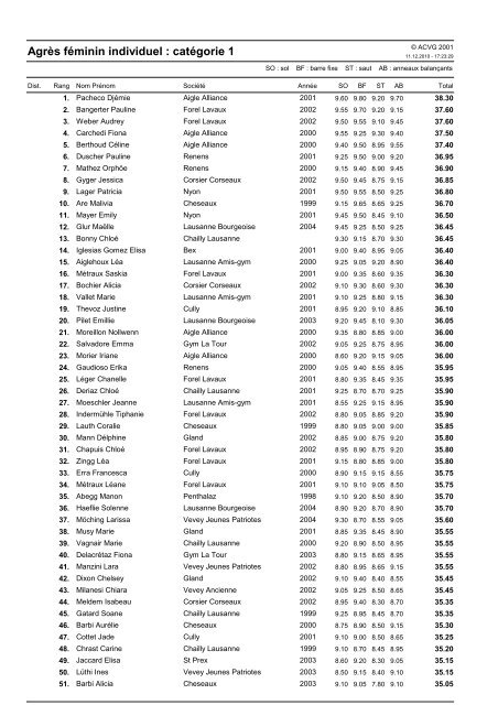 Résultats C5 FIlles 2010 - FSG Vevey-Ancienne