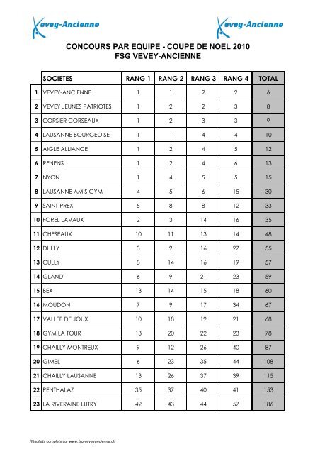 Résultats C5 FIlles 2010 - FSG Vevey-Ancienne