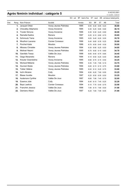 Résultats C5 FIlles 2010 - FSG Vevey-Ancienne