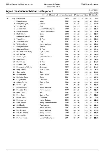 Résultats C5 FIlles 2010 - FSG Vevey-Ancienne