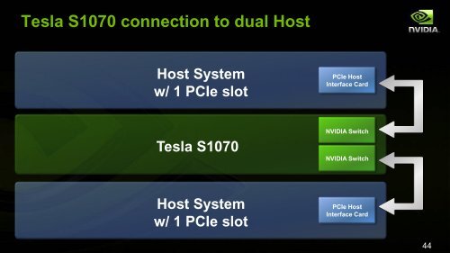 Tesla GPU Computing