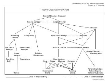 Theatre Organization Chart