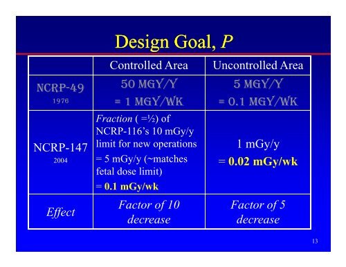 NCRP Report #147 - Radiation Shielding for Medical Instalations