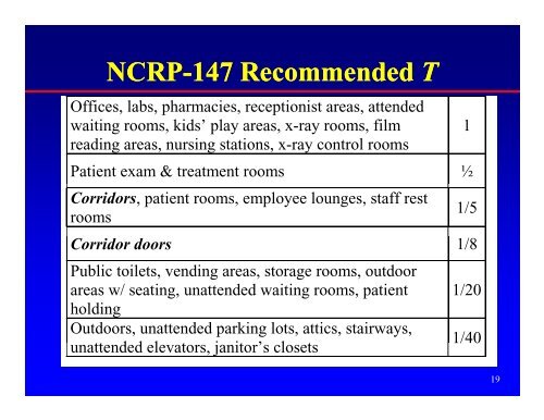 NCRP Report #147 - Radiation Shielding for Medical Instalations