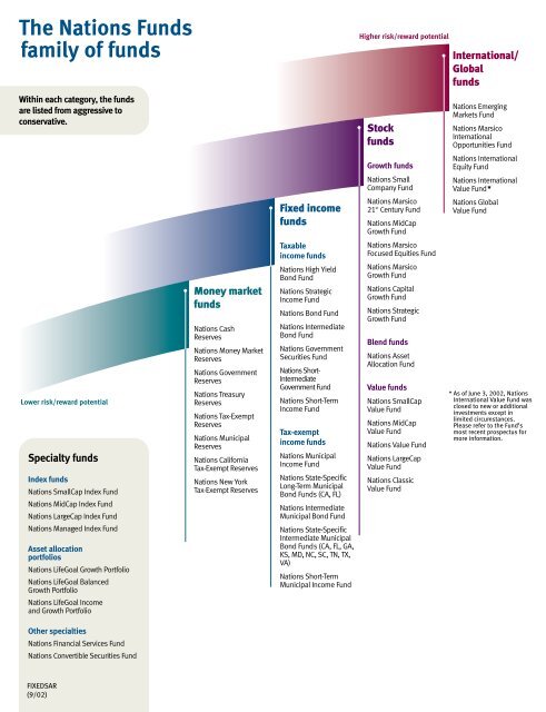 Government & Corporate Bond Funds