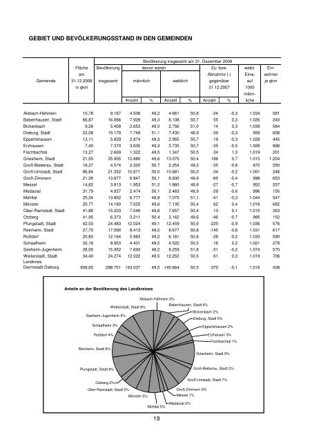 Darmstadt-Dieburg in Zahlen 2008 - Landkreis Darmstadt Dieburg