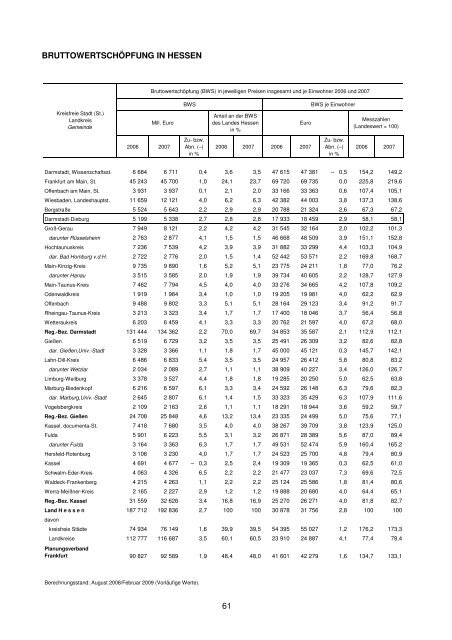 Darmstadt-Dieburg in Zahlen 2008 - Landkreis Darmstadt Dieburg