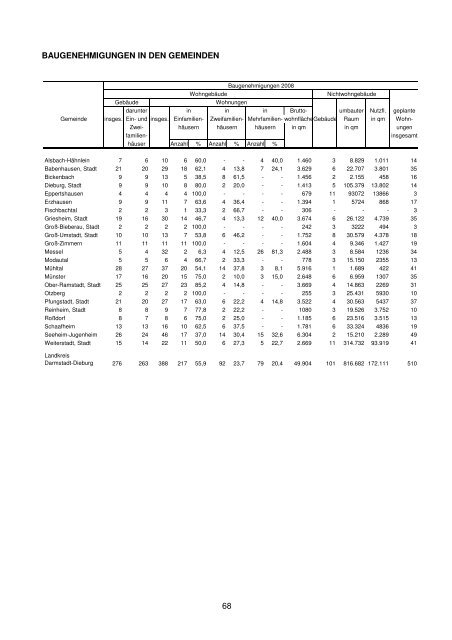 Darmstadt-Dieburg in Zahlen 2008 - Landkreis Darmstadt Dieburg