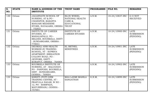 THE DETAILS OF THE INSTITUTES WHEREIN THE PROPOSALS ...