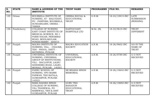 THE DETAILS OF THE INSTITUTES WHEREIN THE PROPOSALS ...