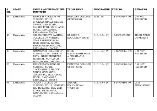 THE DETAILS OF THE INSTITUTES WHEREIN THE PROPOSALS ...