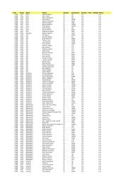 1998 Green and Gold Recipients - Australian University Sport