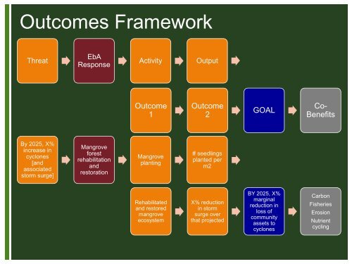 Ecosystem- based approaches to adaptation in the Philippines ...