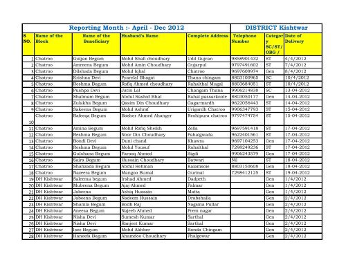 Reporting Month :- April - Dec 2012 DISTRICT Kishtwar