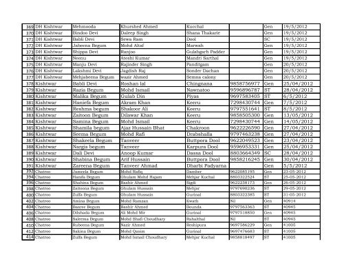 Reporting Month :- April - Dec 2012 DISTRICT Kishtwar