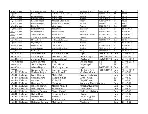 Reporting Month :- April - Dec 2012 DISTRICT Kishtwar