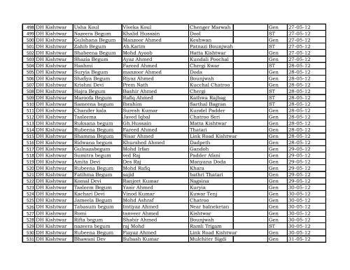 Reporting Month :- April - Dec 2012 DISTRICT Kishtwar