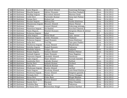 Reporting Month :- April - Dec 2012 DISTRICT Kishtwar