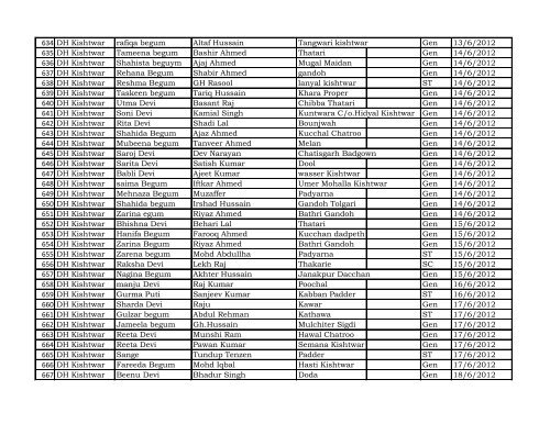 Reporting Month :- April - Dec 2012 DISTRICT Kishtwar