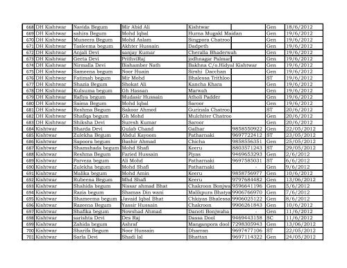 Reporting Month :- April - Dec 2012 DISTRICT Kishtwar