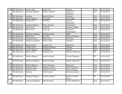 Reporting Month :- April - Dec 2012 DISTRICT Kishtwar