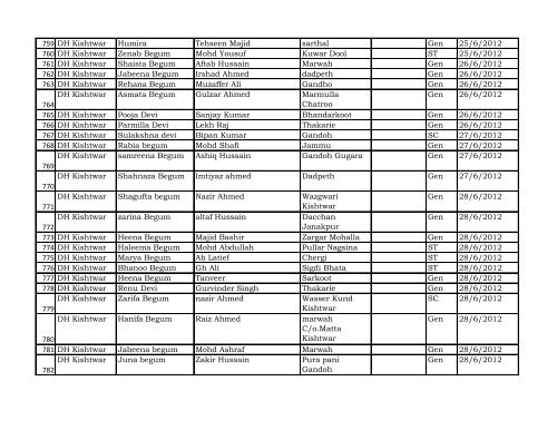 Reporting Month :- April - Dec 2012 DISTRICT Kishtwar