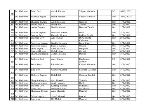 Reporting Month :- April - Dec 2012 DISTRICT Kishtwar