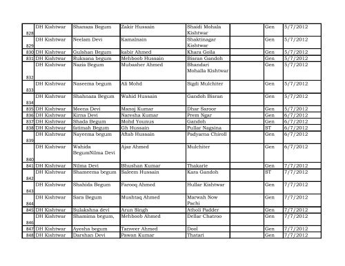 Reporting Month :- April - Dec 2012 DISTRICT Kishtwar