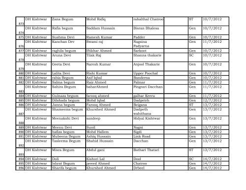 Reporting Month :- April - Dec 2012 DISTRICT Kishtwar