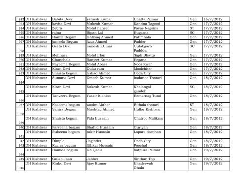 Reporting Month :- April - Dec 2012 DISTRICT Kishtwar